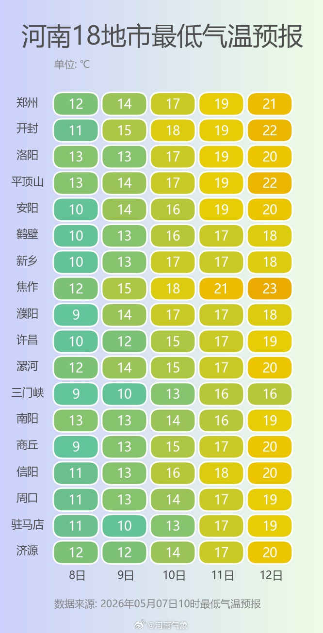局地40℃！河南明起“暴力”升温，2天飙升10℃，郑州首个高温日比往年提前11天