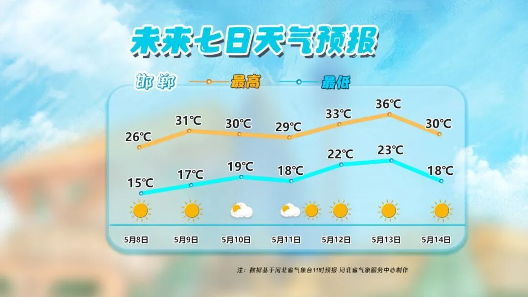 雷阵雨或阵雨+大风！明起，河北气温反弹……