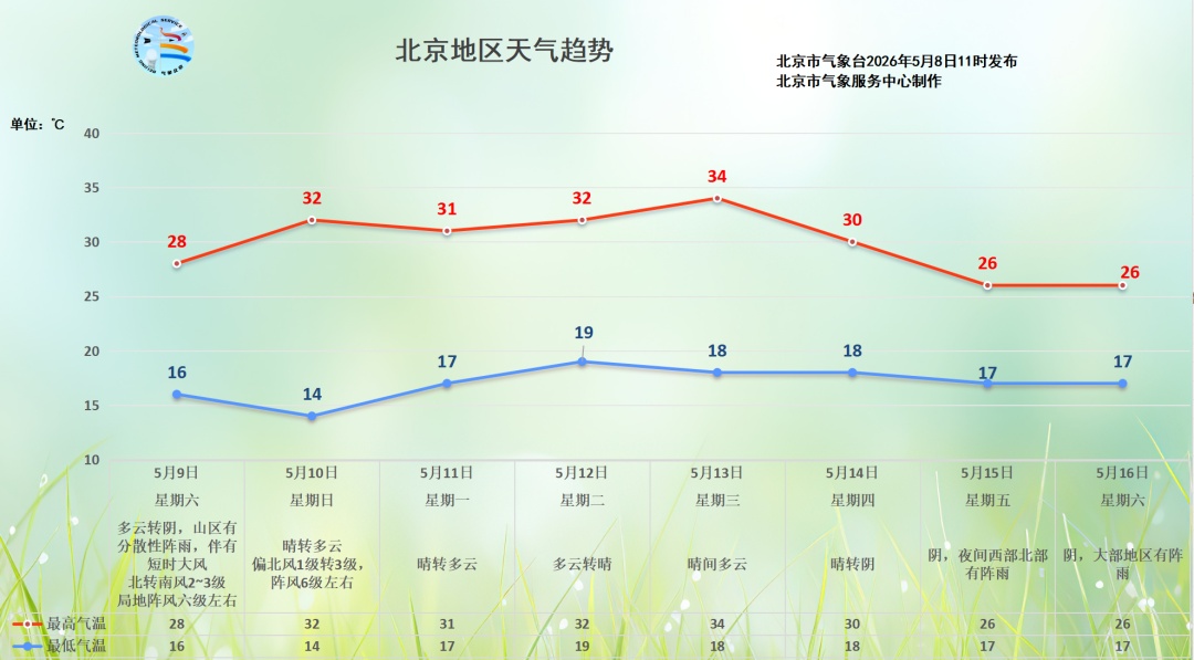 北京周末大风持续，局地有雨！下周热力加码，气温直奔30℃以上…