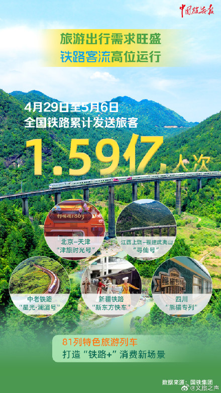 多部门数据出炉！9张海报见证五一出游热潮