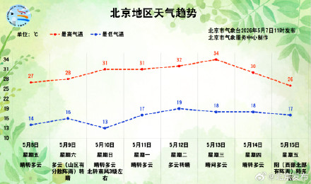 本周日起，北京最高气温将攀升至30℃以上