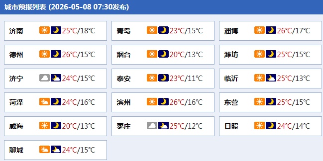 最高温31℃！山东未来几天晴间多云，气温将明显回升