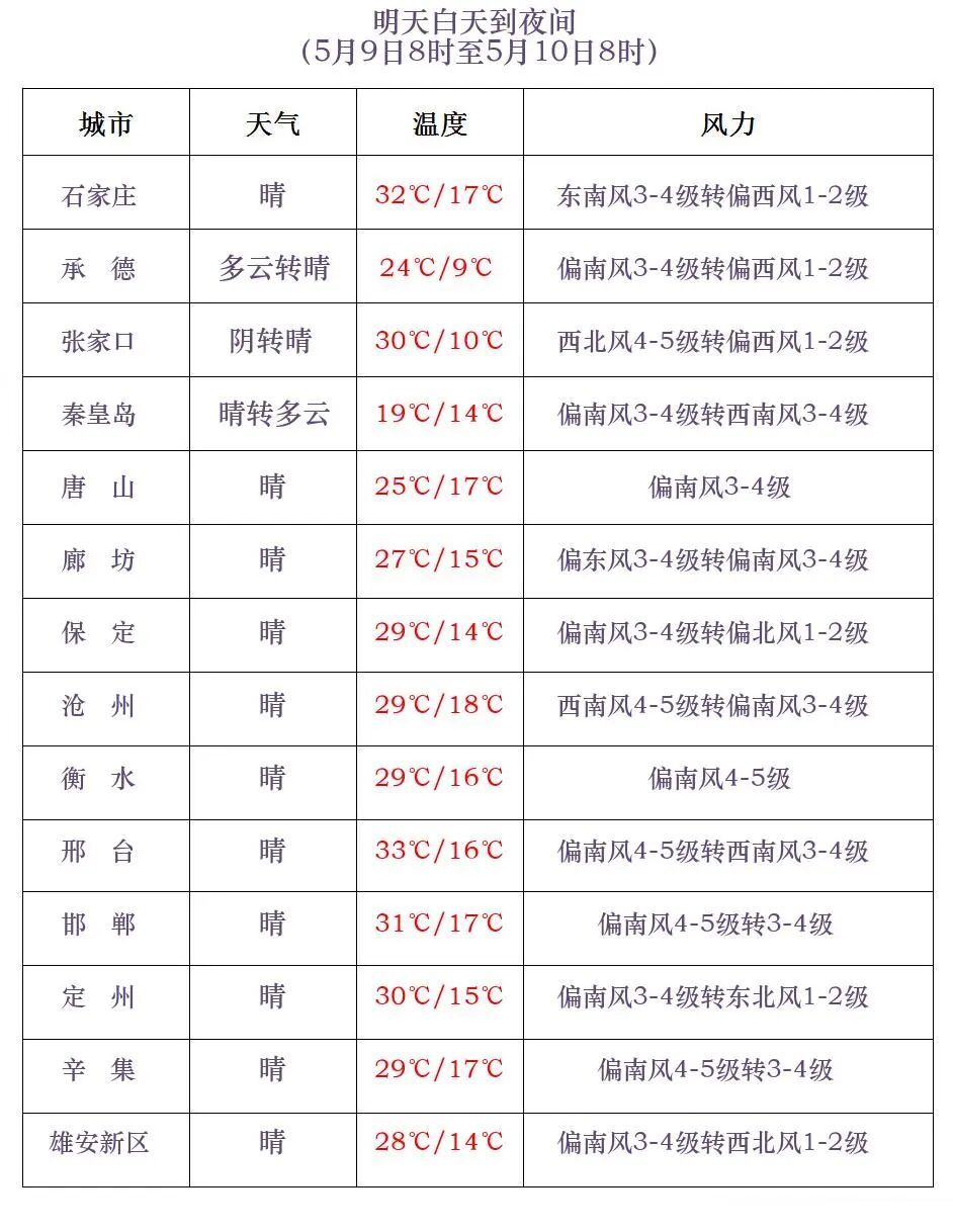 雷阵雨或阵雨+大风！明起，河北气温反弹……