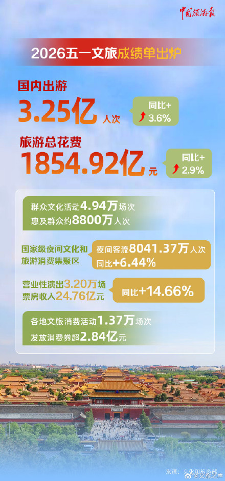 多部门数据出炉！9张海报见证五一出游热潮