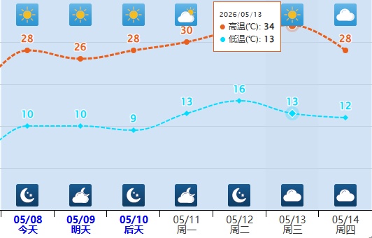 未来五天 内蒙古将大范围升温 西部局地35℃高温冒头 12日后冷空气纠偏 全区“退烧”