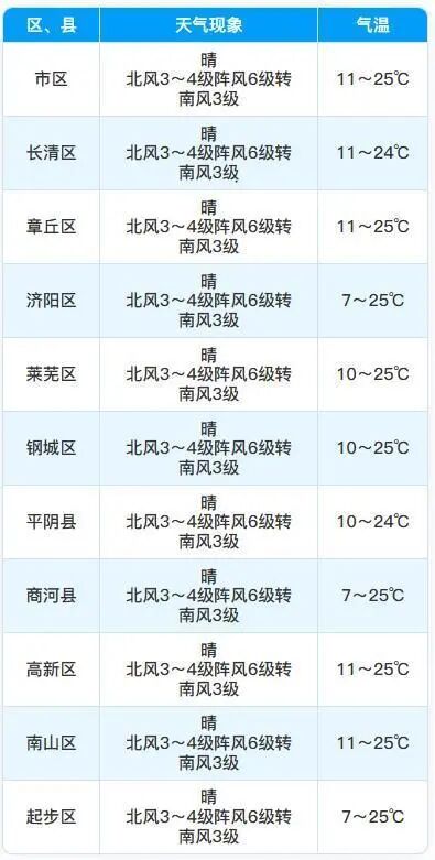 部分地区可达 9 级！济南市气象台发布大风蓝色预警