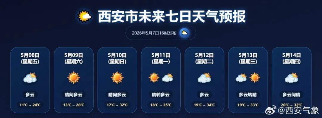 6～7级大风来了！西安将迎今年首个高温天！陕西新一轮大范围降水时间确定