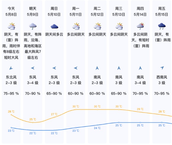关好门窗！今天起，深圳天气反转！