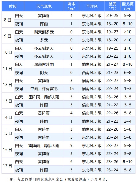 厦门发布预警！新一股冷空气已抵达！下周连续7天雨