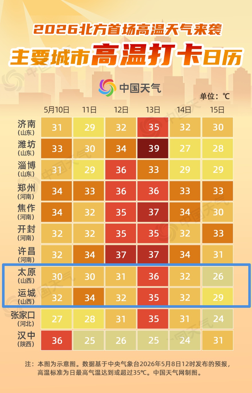 今年首个高温天要来了！山西将迎来35℃或以上高温天气