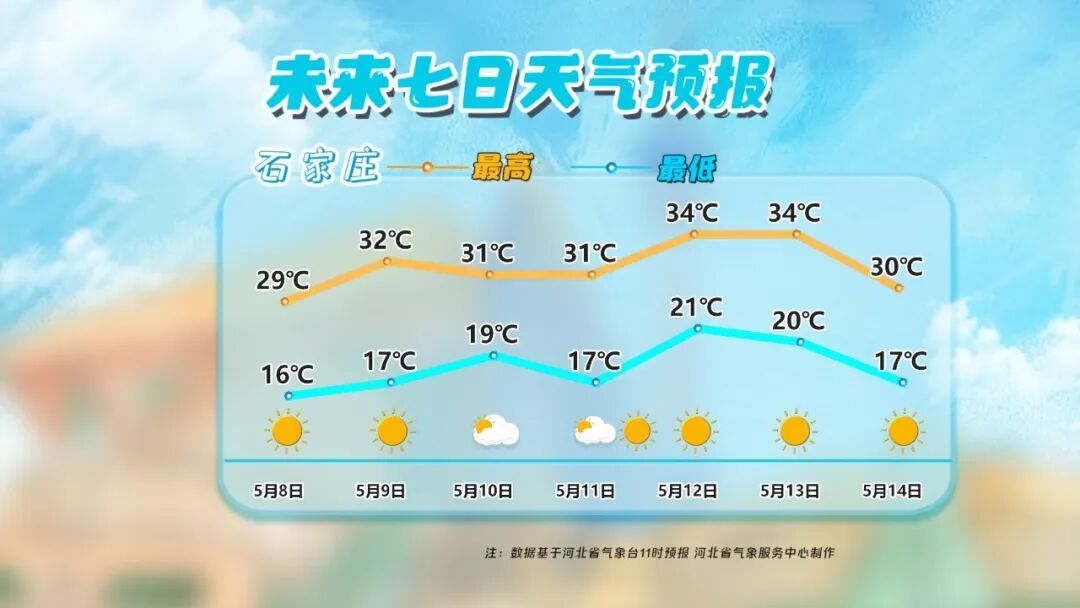 雷阵雨或阵雨+大风！明起，河北气温反弹……