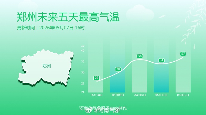 局地40℃！河南明起“暴力”升温，2天飙升10℃，郑州首个高温日比往年提前11天