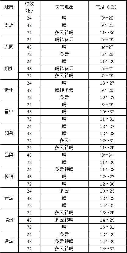 今年首个高温天要来了！山西将迎来35℃或以上高温天气