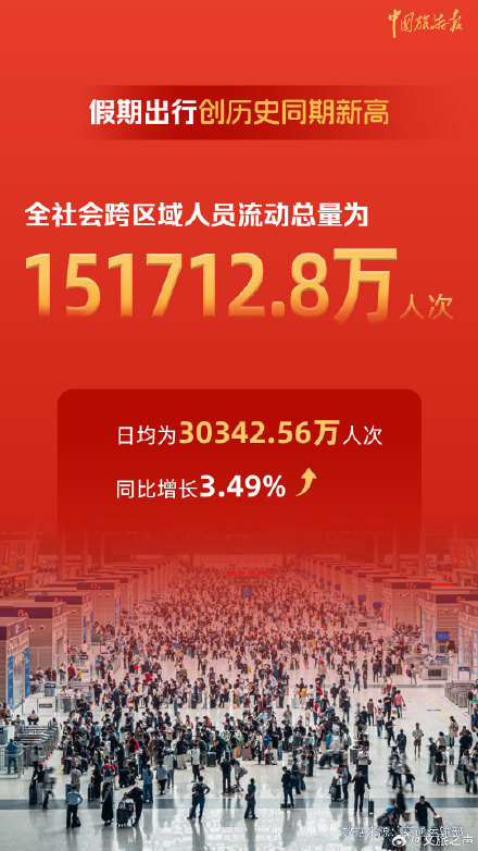 多部门数据出炉！9张海报见证五一出游热潮