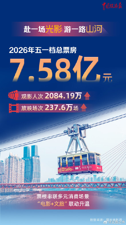 多部门数据出炉！9张海报见证五一出游热潮