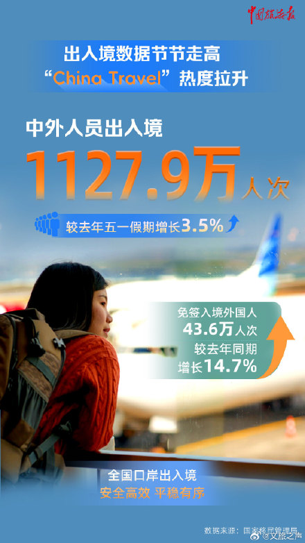多部门数据出炉！9张海报见证五一出游热潮