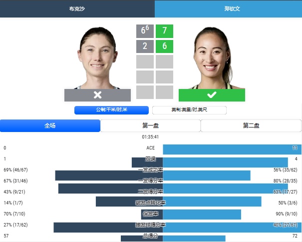 郑钦文晋级罗马站32强，下轮将迎对攻大战