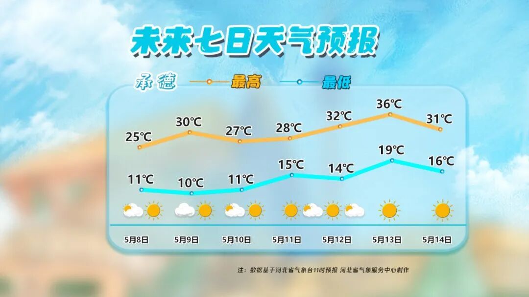 雷阵雨或阵雨+大风！明起，河北气温反弹……