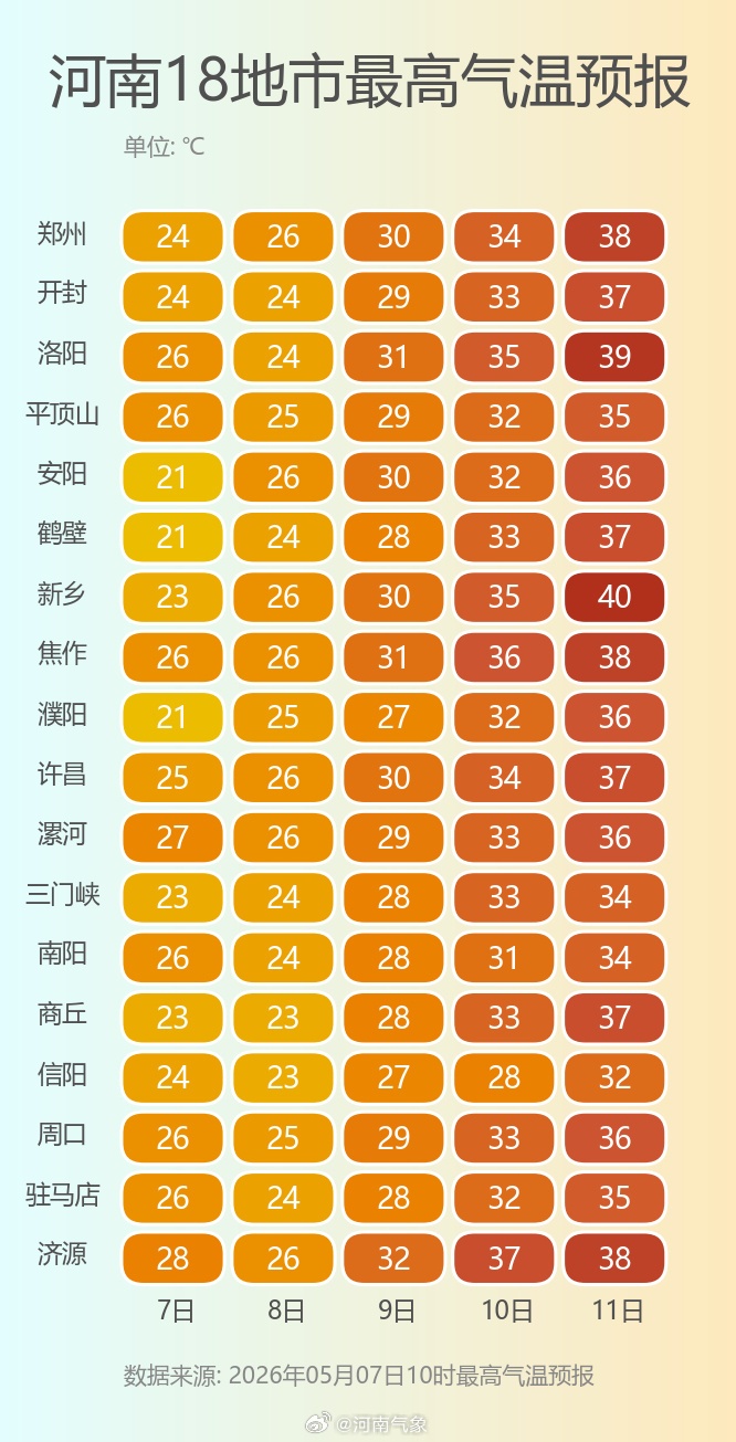 局地40℃！河南明起“暴力”升温，2天飙升10℃，郑州首个高温日比往年提前11天