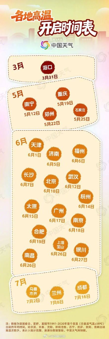 北方今年首轮高温要来了 注意防暑