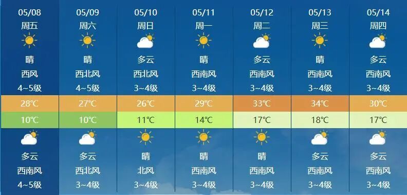 未来五天 内蒙古将大范围升温 西部局地35℃高温冒头 12日后冷空气纠偏 全区“退烧”