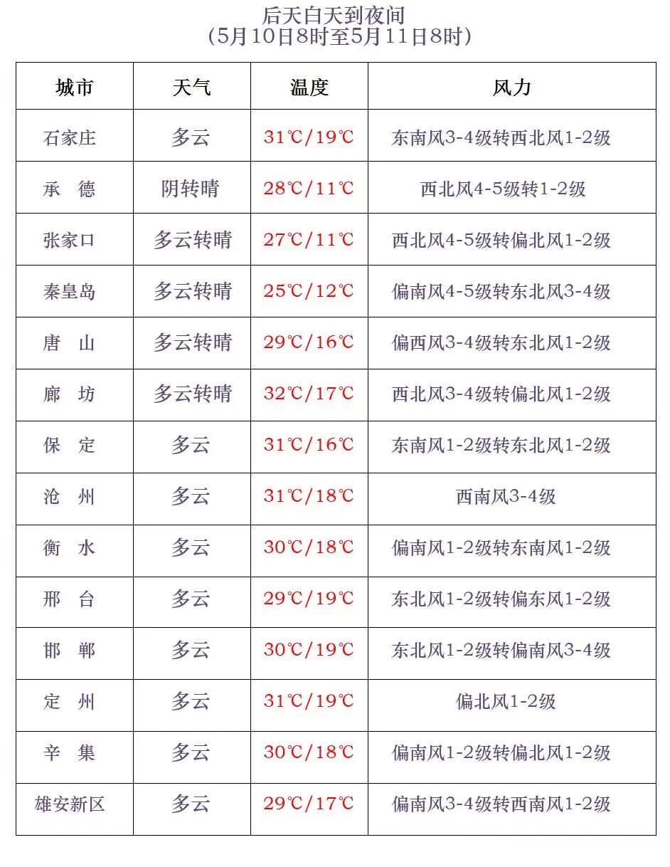 雷阵雨或阵雨+大风！明起，河北气温反弹……