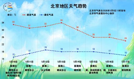北京今日下午有分散雷阵雨，明天最高气温升至33℃