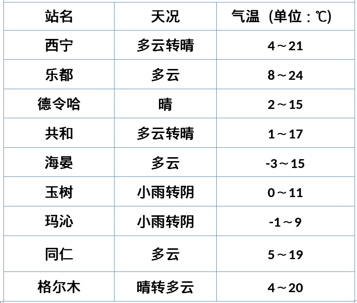 未来三天，西宁最高气温冲上26℃