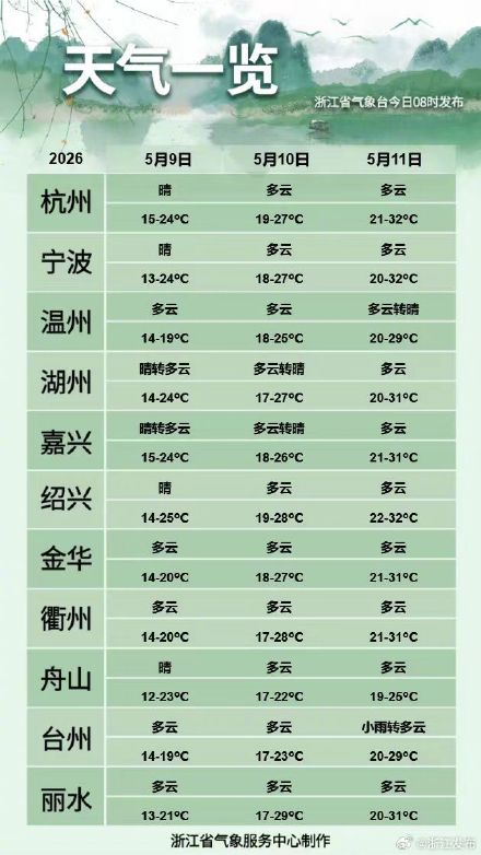 浙江最高气温突破30℃+！夏天即将“接棒”