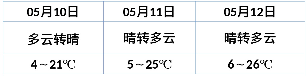 未来三天，西宁最高气温冲上26℃