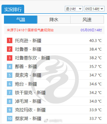 新疆托克逊热成全国榜首