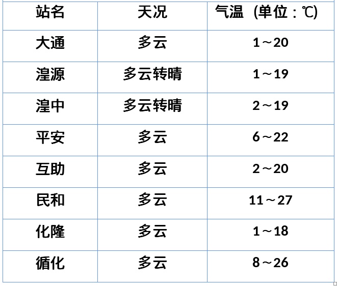未来三天，西宁最高气温冲上26℃