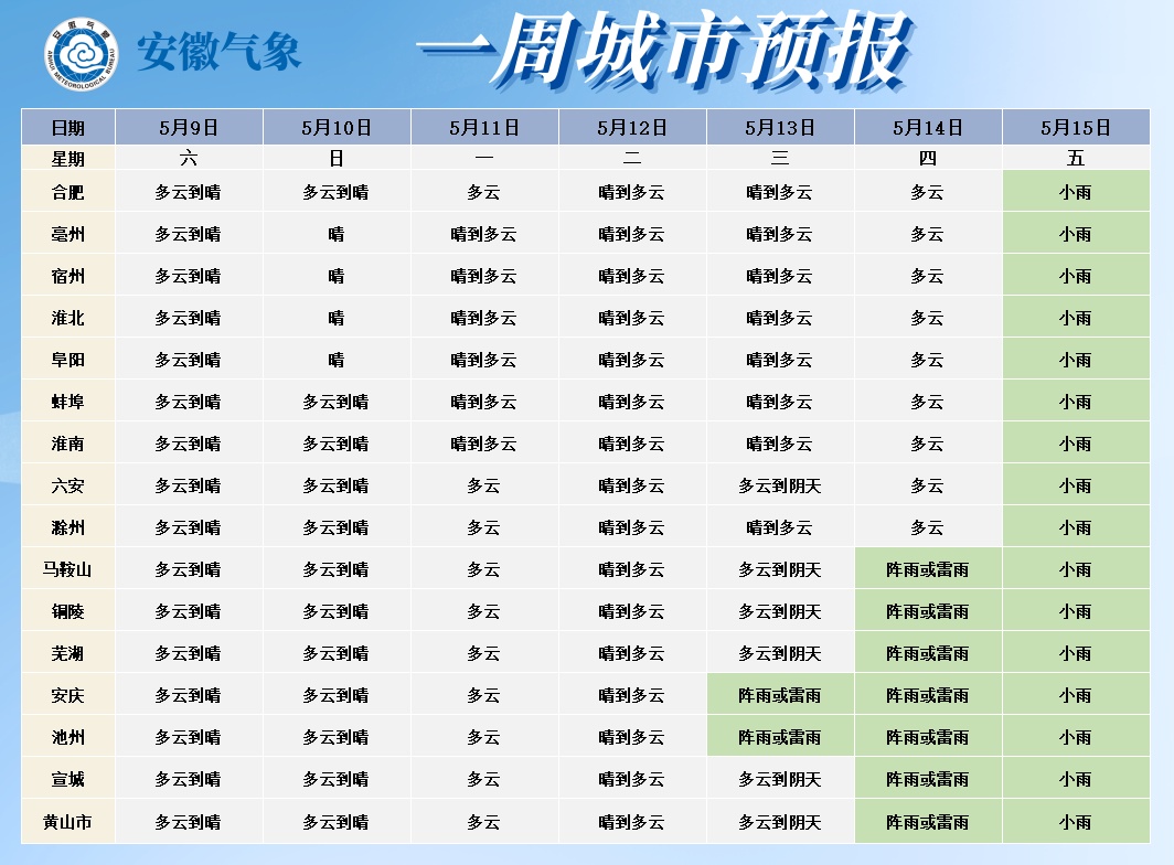 升上“3”字头！合肥高温开启时间确定