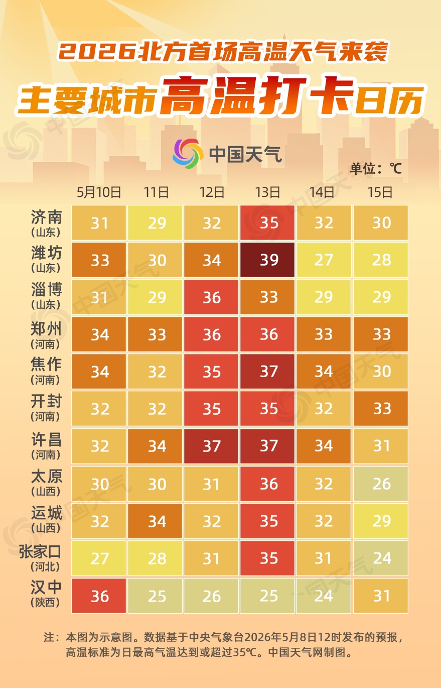 今年首个高温天要来了！下周北方多地将冲击40℃高温