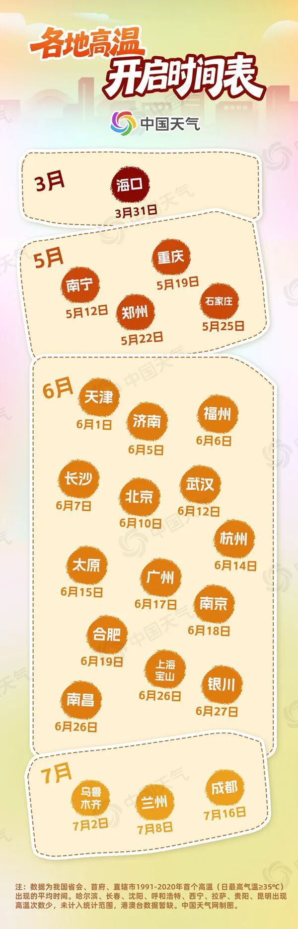 北方首轮高温来袭！5月10日-15日，山东多地冲击35℃+，潍坊最高39℃