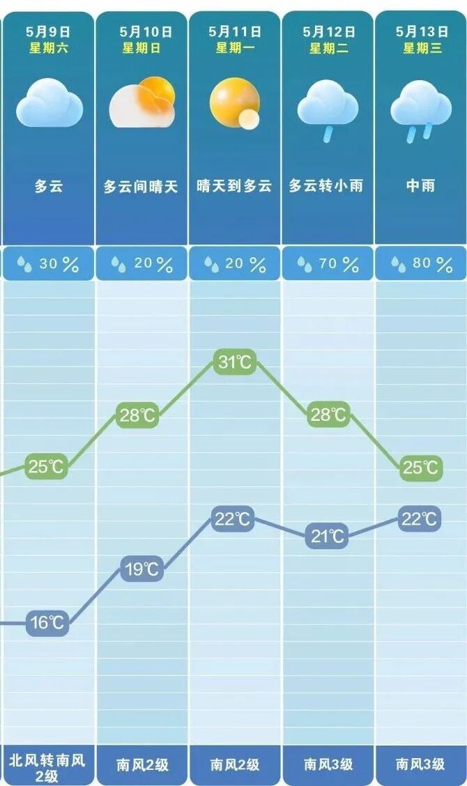 长沙放晴时间定了！但降温降雨马上到……