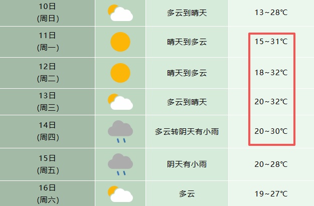 升上“3”字头！合肥高温开启时间确定