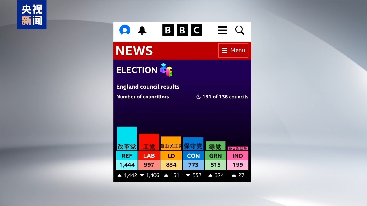 英国地方选举执政党工党溃败 首相斯塔默拒绝辞职