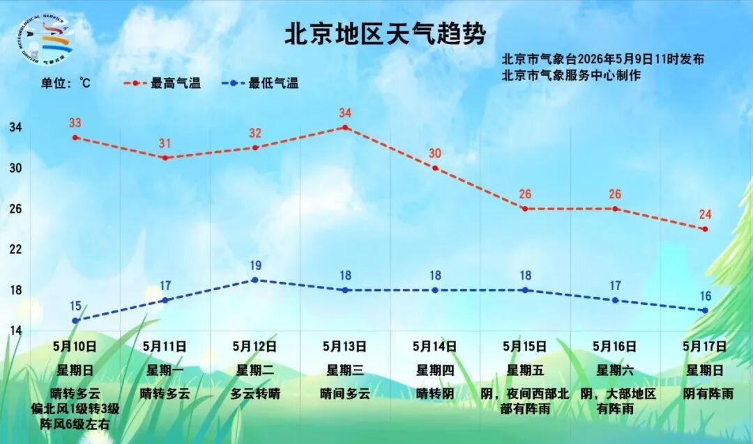 北京：雷暴、大风、冰雹可能同时出现，具体时段——