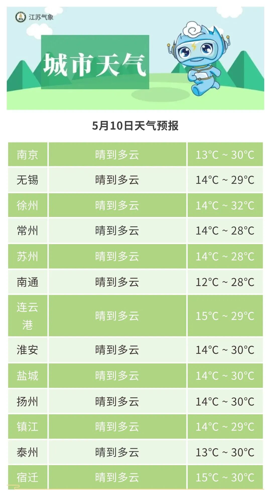 江苏各地气温继续回升，部分地区有分散性雷阵雨