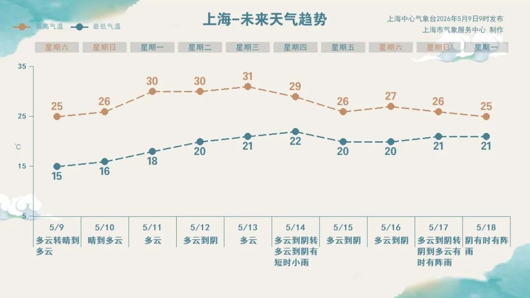 40℃！北方今年首轮大范围高温天来了；上海下周连续30℃，能否入夏要看这一天；“2026年夏天史上最热”？专家分析→