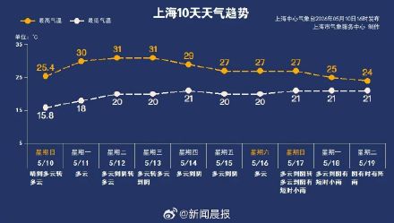 上海明起开启入夏进程 下周五降温或为入夏添变数