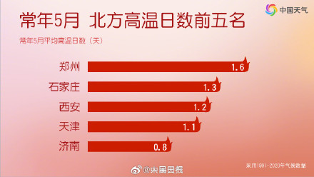北方短袖短裤大面积出场了