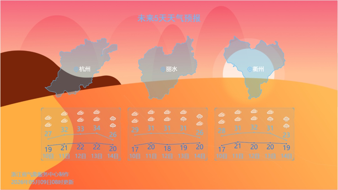 即将到达顶峰！浙江冲击34℃！3天后开始降温降雨，记得做一件事