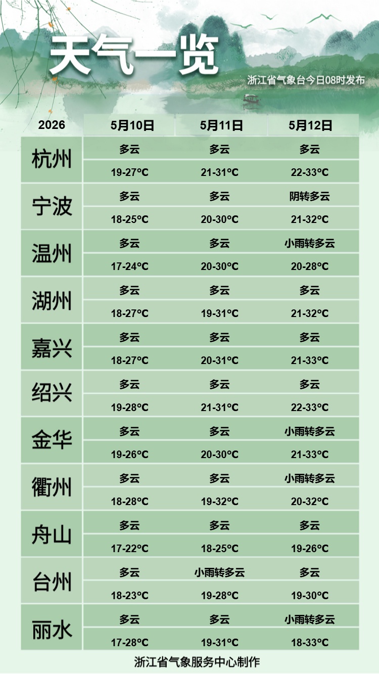 浙江多地明日正式入夏！