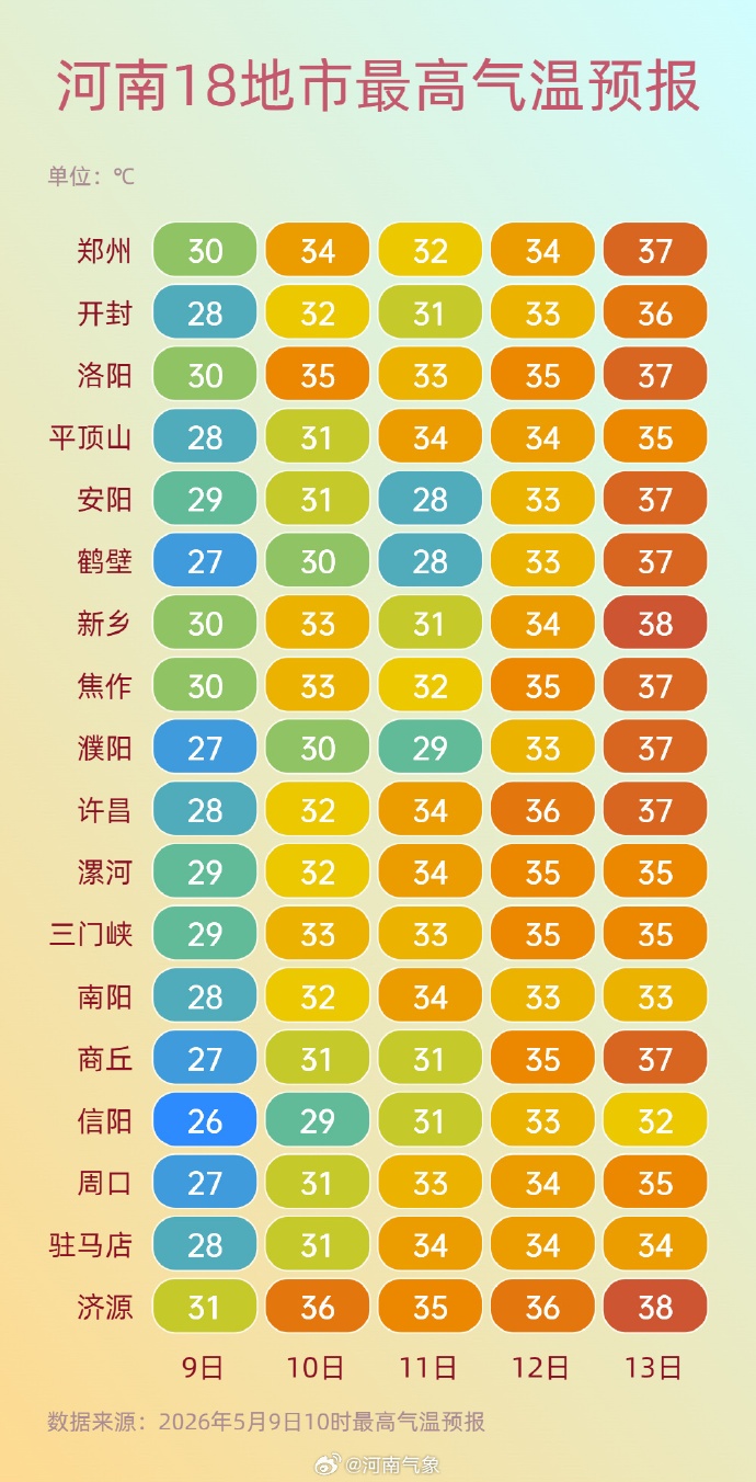 40℃！阵雨！出门带伞！河南开启干热暴晒模式，千万警惕路边这个“易燃物”
