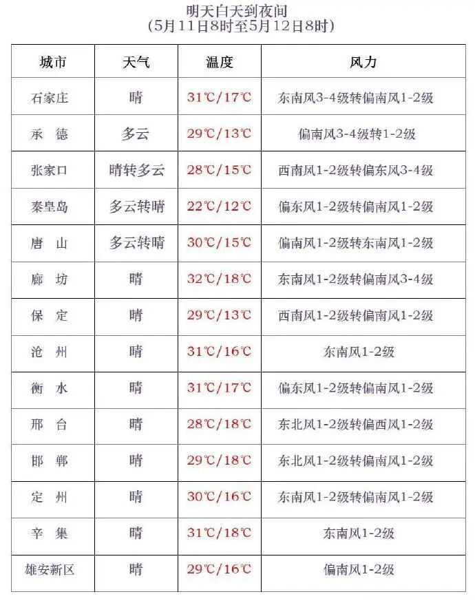 阵雨+雷阵雨！局地中雨！就在今天，河北多地雷雨来袭！谨防强对流……