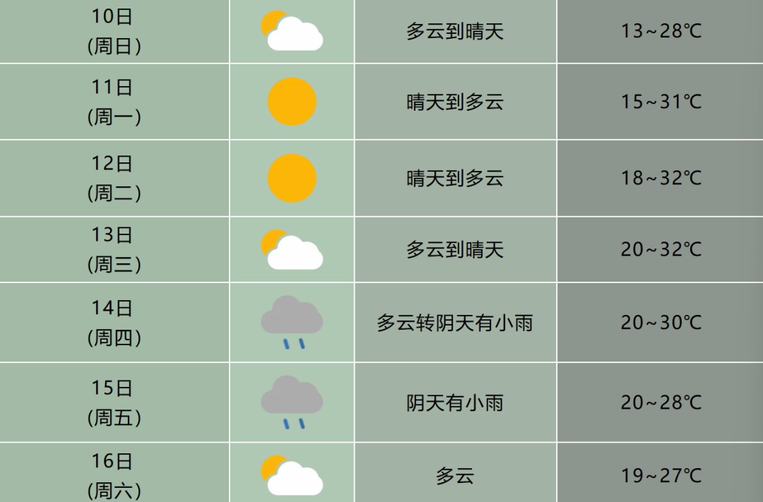 最高36℃！持续高温！安徽将迎来新一轮降雨