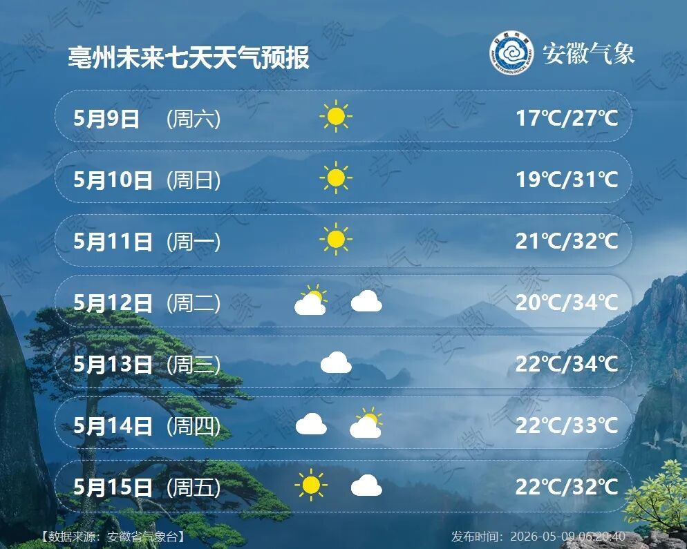 最高36℃！持续高温！安徽将迎来新一轮降雨