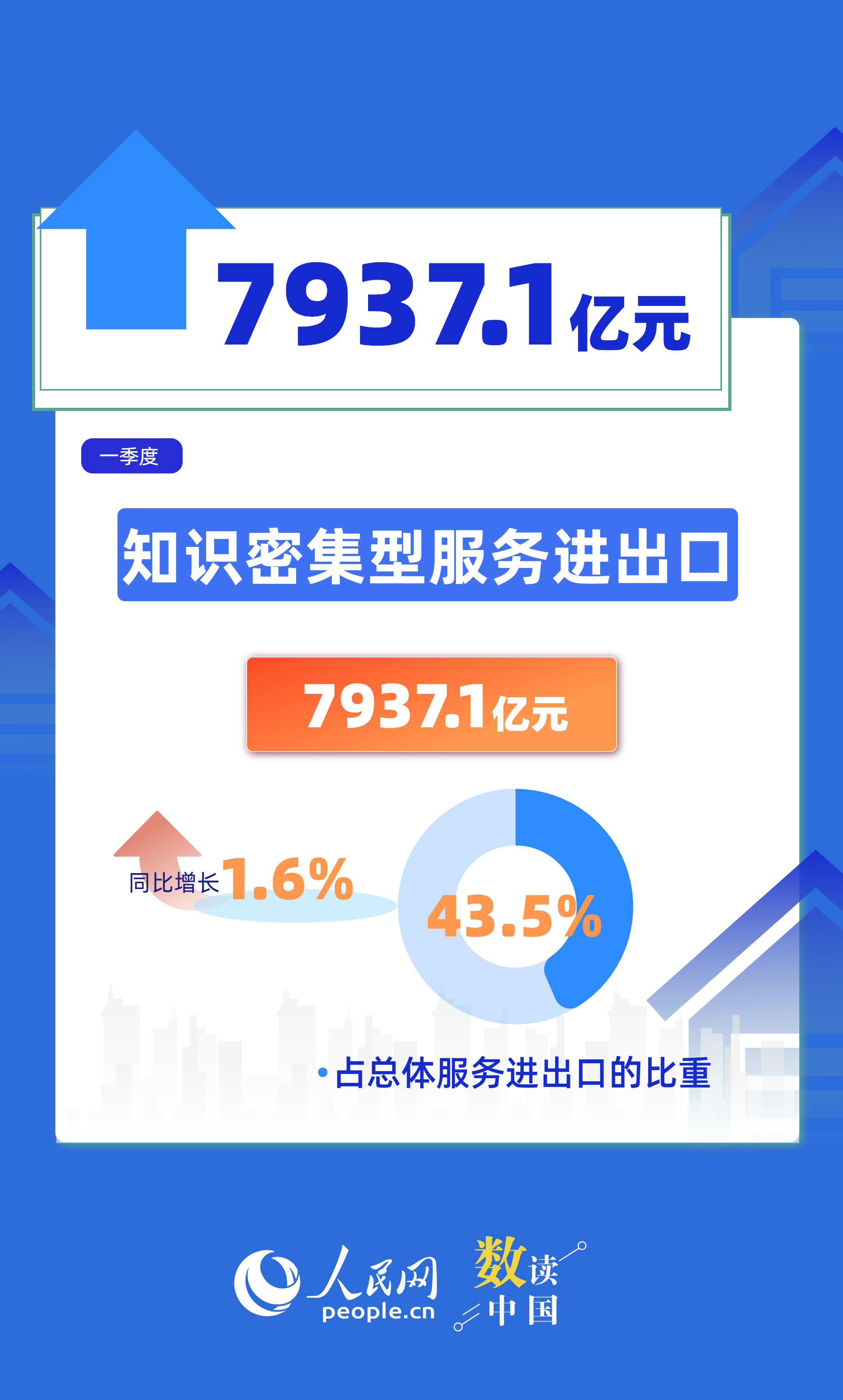 6组数据看一季度服务贸易“成绩单”